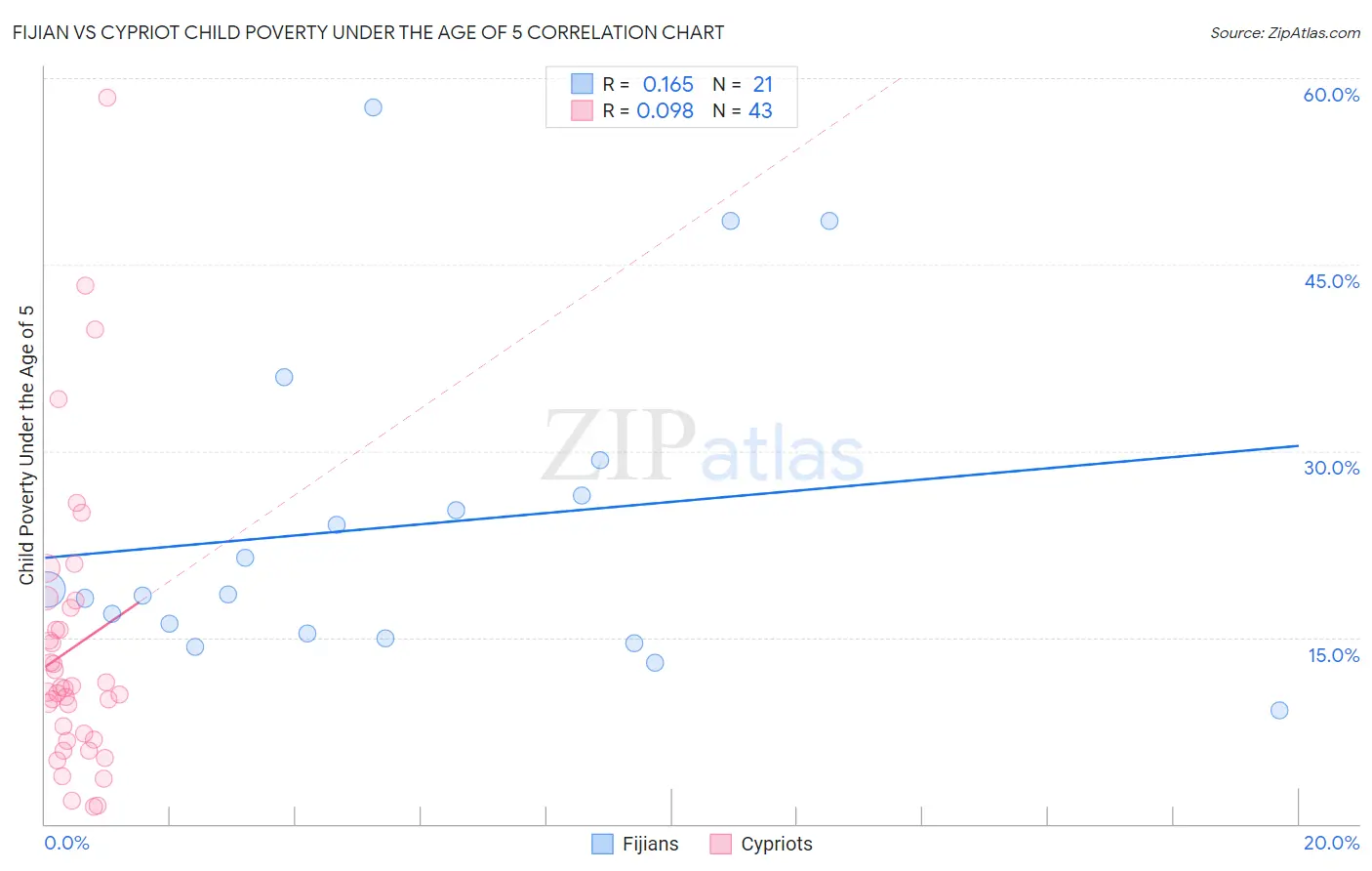 Fijian vs Cypriot Child Poverty Under the Age of 5