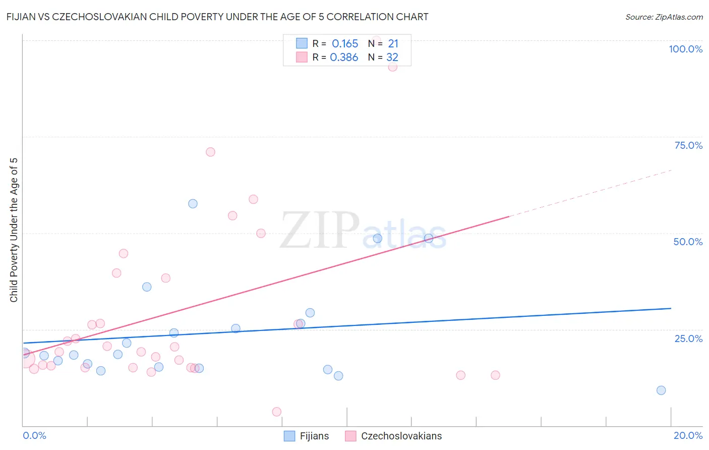 Fijian vs Czechoslovakian Child Poverty Under the Age of 5