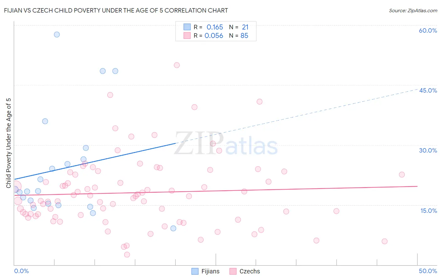 Fijian vs Czech Child Poverty Under the Age of 5
