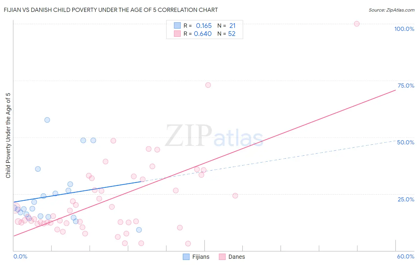 Fijian vs Danish Child Poverty Under the Age of 5