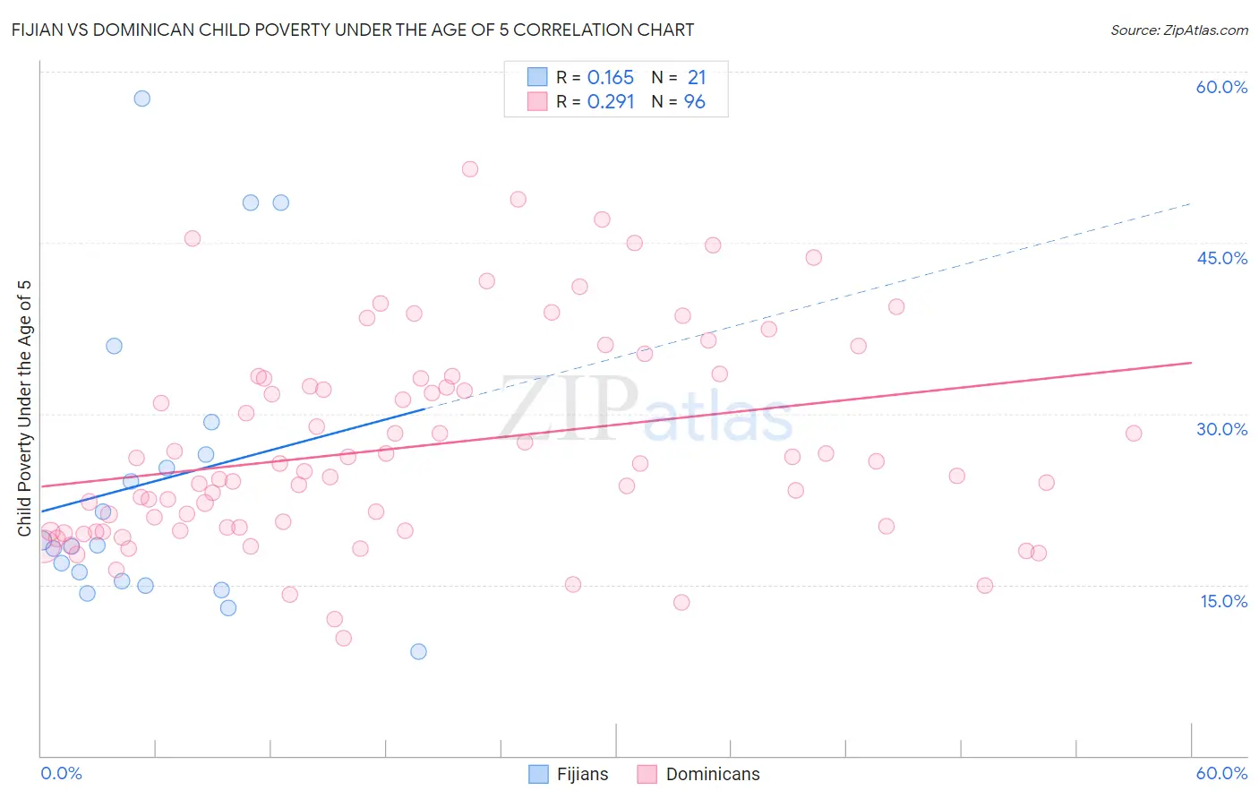 Fijian vs Dominican Child Poverty Under the Age of 5