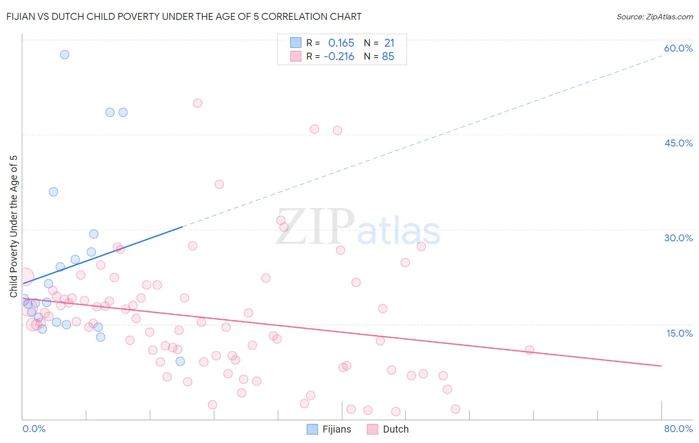 Fijian vs Dutch Child Poverty Under the Age of 5