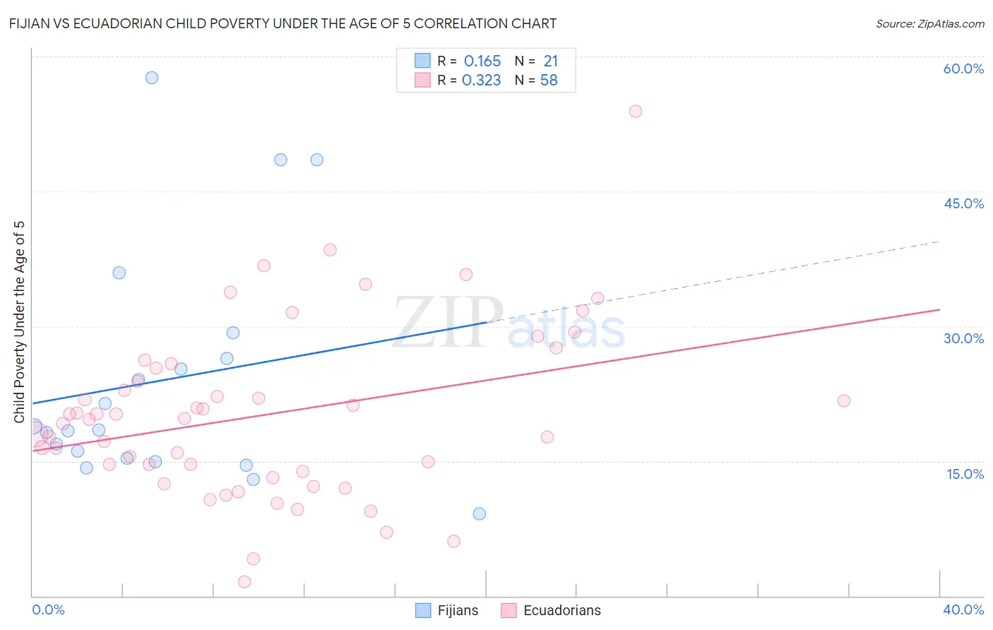 Fijian vs Ecuadorian Child Poverty Under the Age of 5
