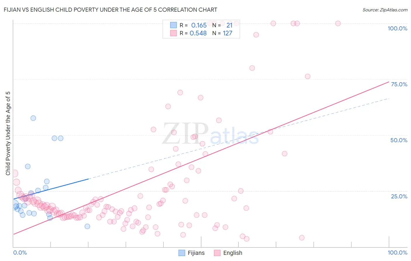 Fijian vs English Child Poverty Under the Age of 5