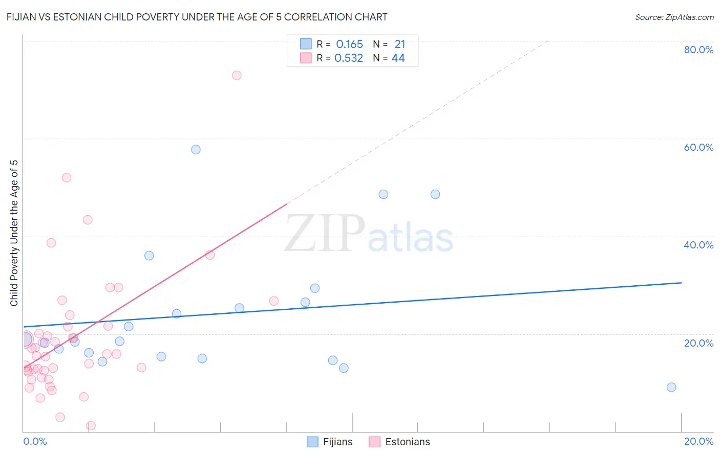 Fijian vs Estonian Child Poverty Under the Age of 5