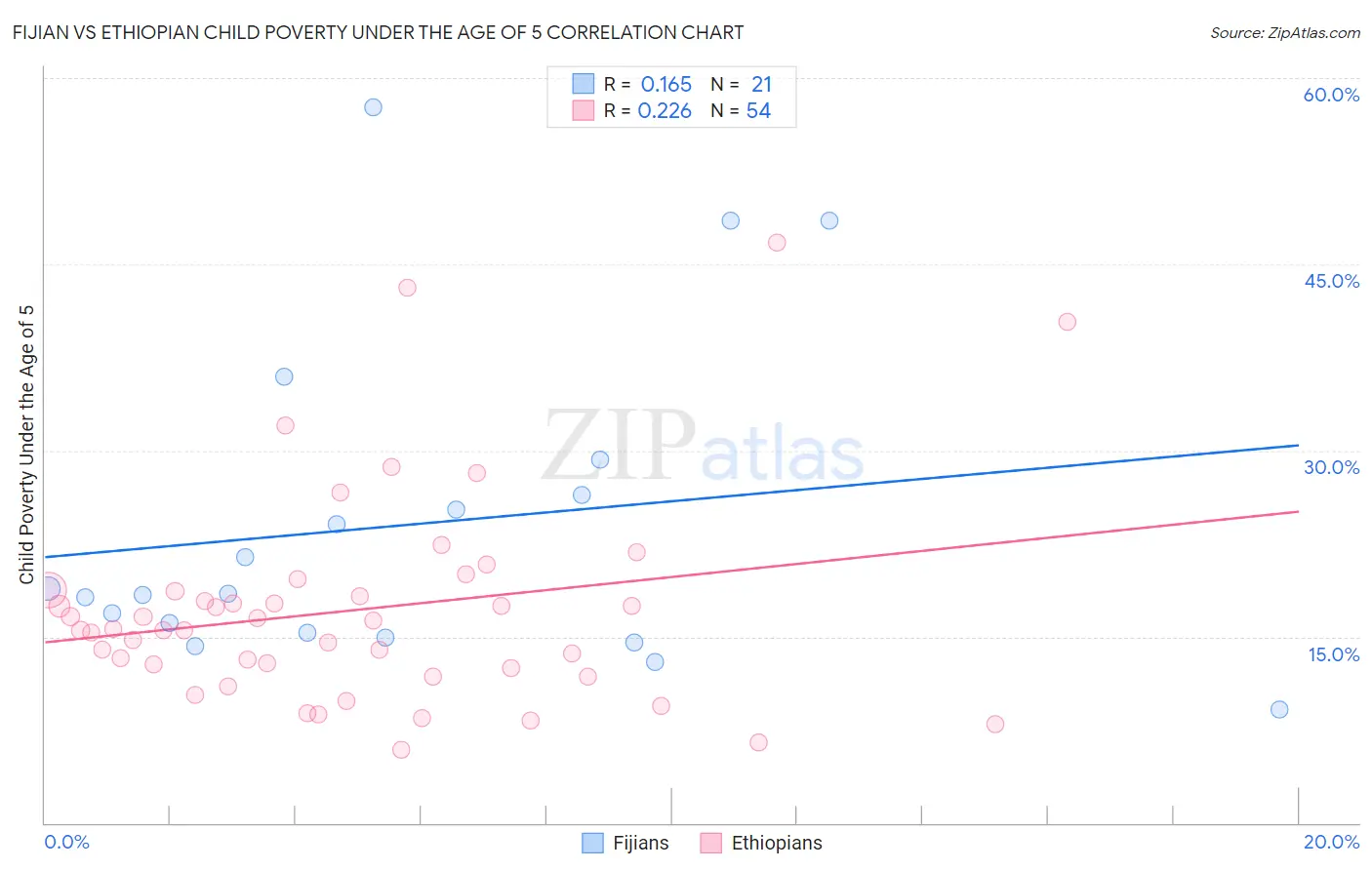 Fijian vs Ethiopian Child Poverty Under the Age of 5