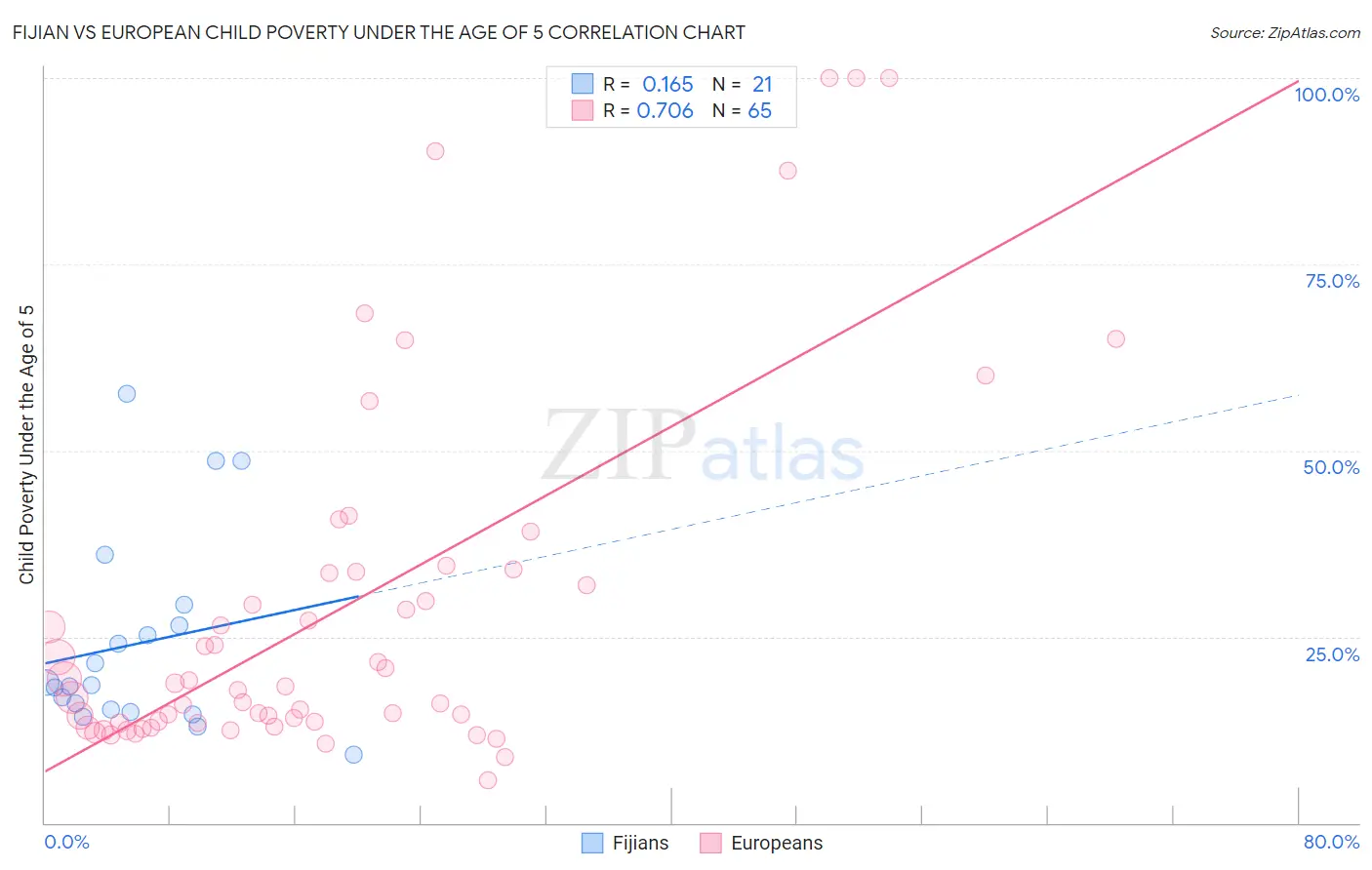 Fijian vs European Child Poverty Under the Age of 5