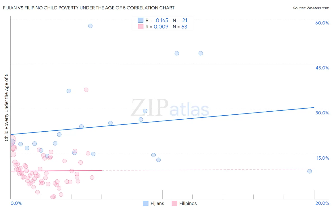 Fijian vs Filipino Child Poverty Under the Age of 5