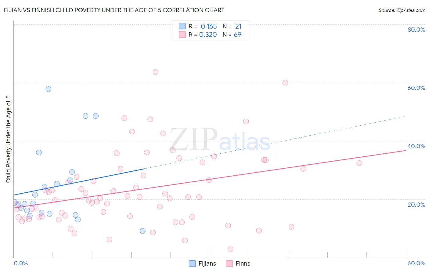 Fijian vs Finnish Child Poverty Under the Age of 5