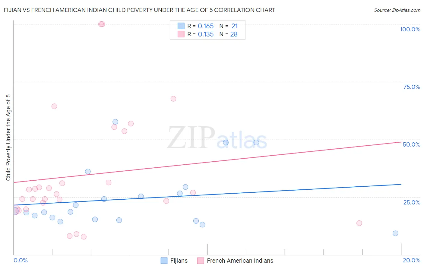 Fijian vs French American Indian Child Poverty Under the Age of 5