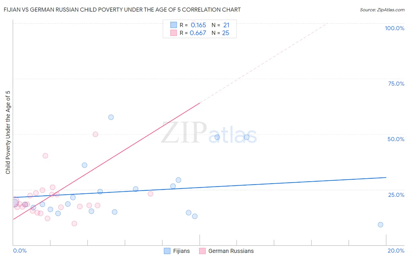 Fijian vs German Russian Child Poverty Under the Age of 5
