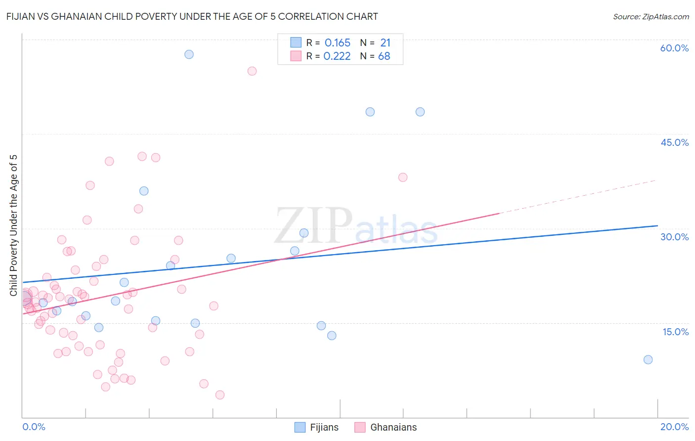Fijian vs Ghanaian Child Poverty Under the Age of 5