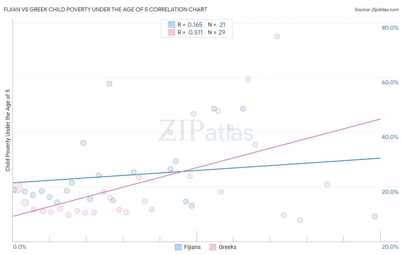 Fijian vs Greek Child Poverty Under the Age of 5