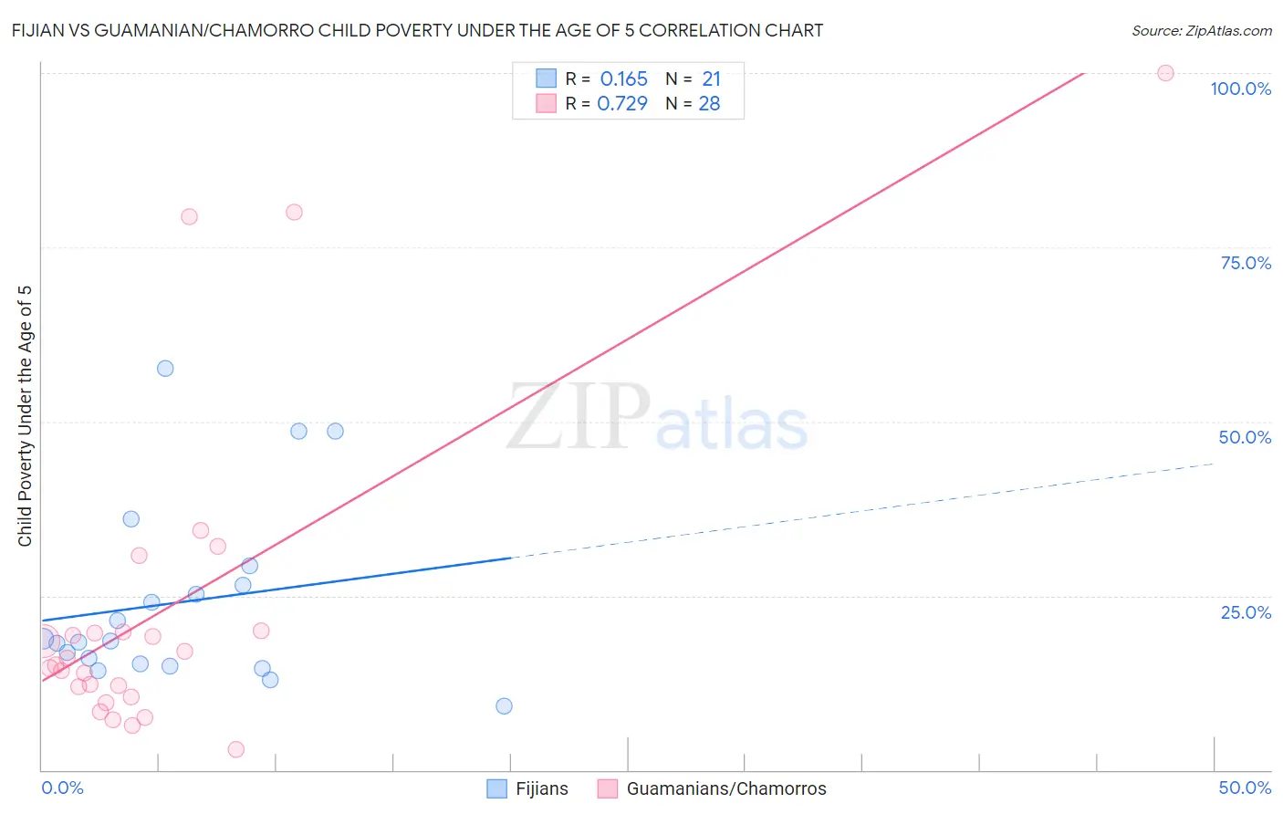 Fijian vs Guamanian/Chamorro Child Poverty Under the Age of 5