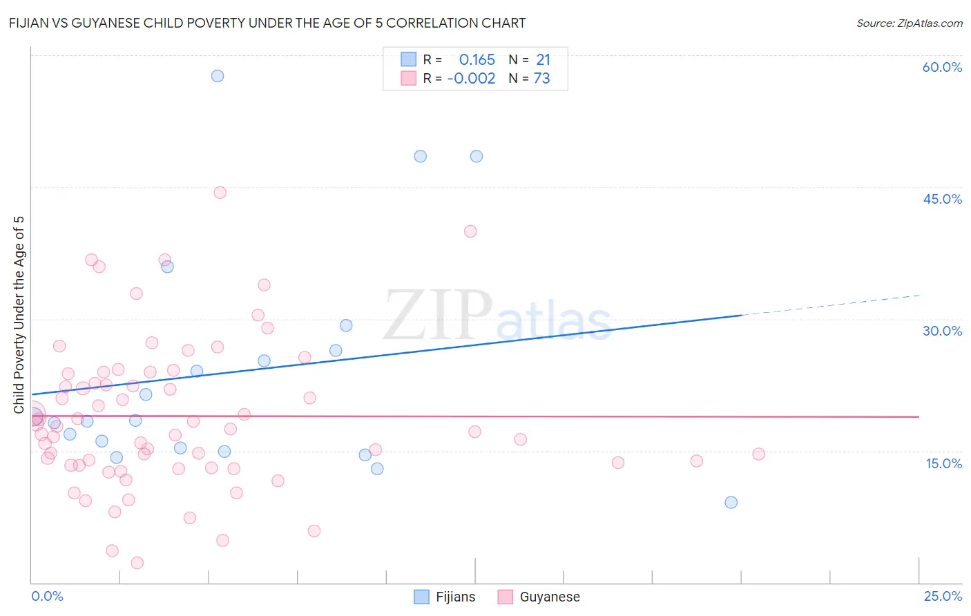 Fijian vs Guyanese Child Poverty Under the Age of 5