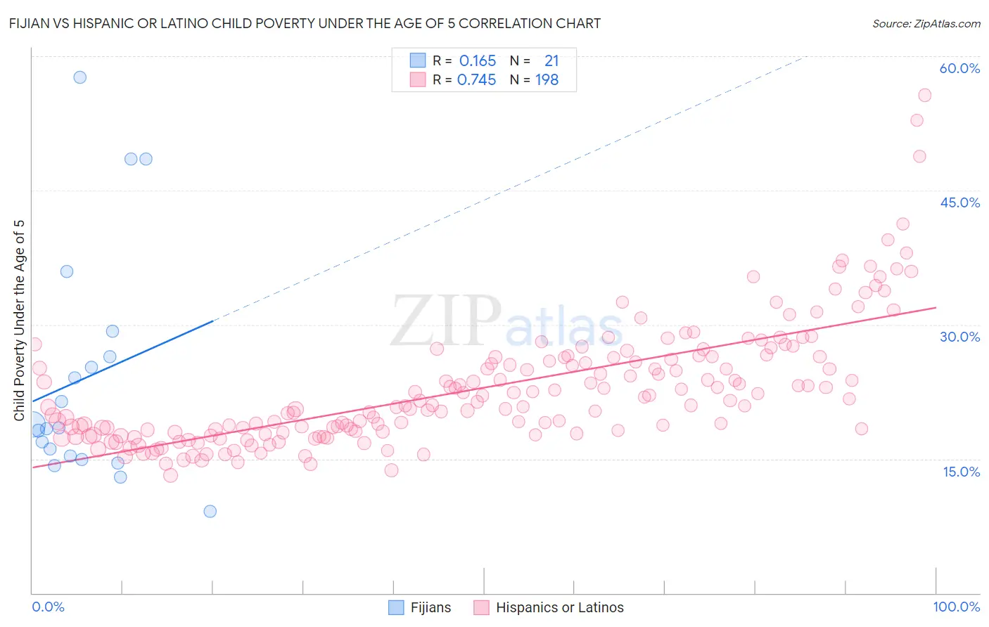 Fijian vs Hispanic or Latino Child Poverty Under the Age of 5