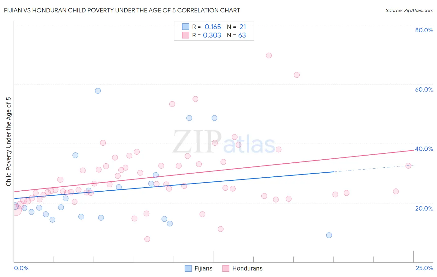 Fijian vs Honduran Child Poverty Under the Age of 5
