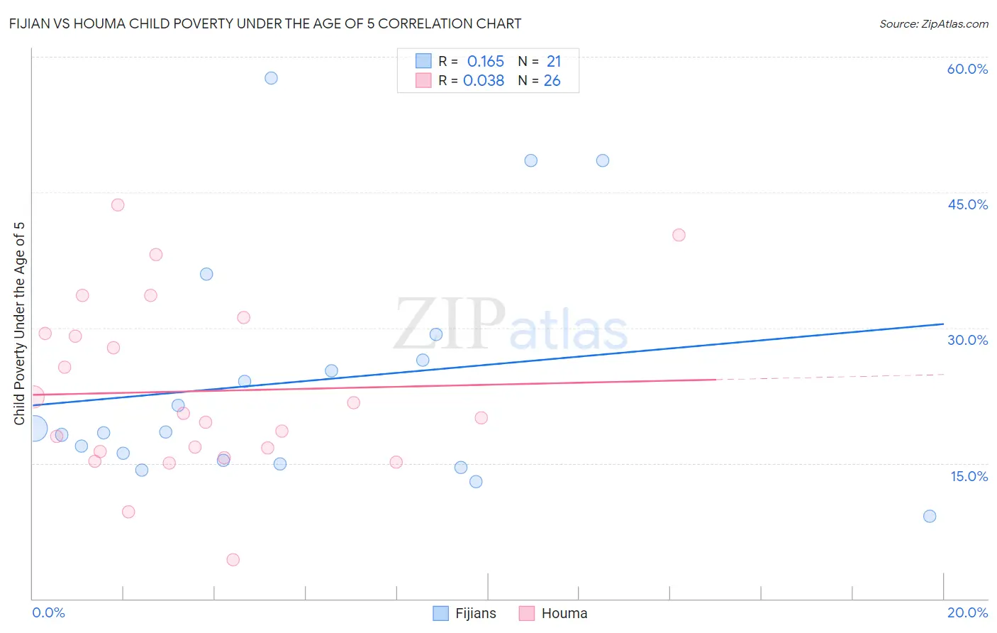Fijian vs Houma Child Poverty Under the Age of 5
