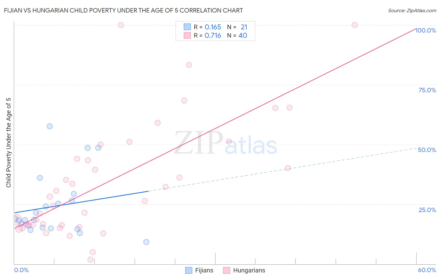 Fijian vs Hungarian Child Poverty Under the Age of 5