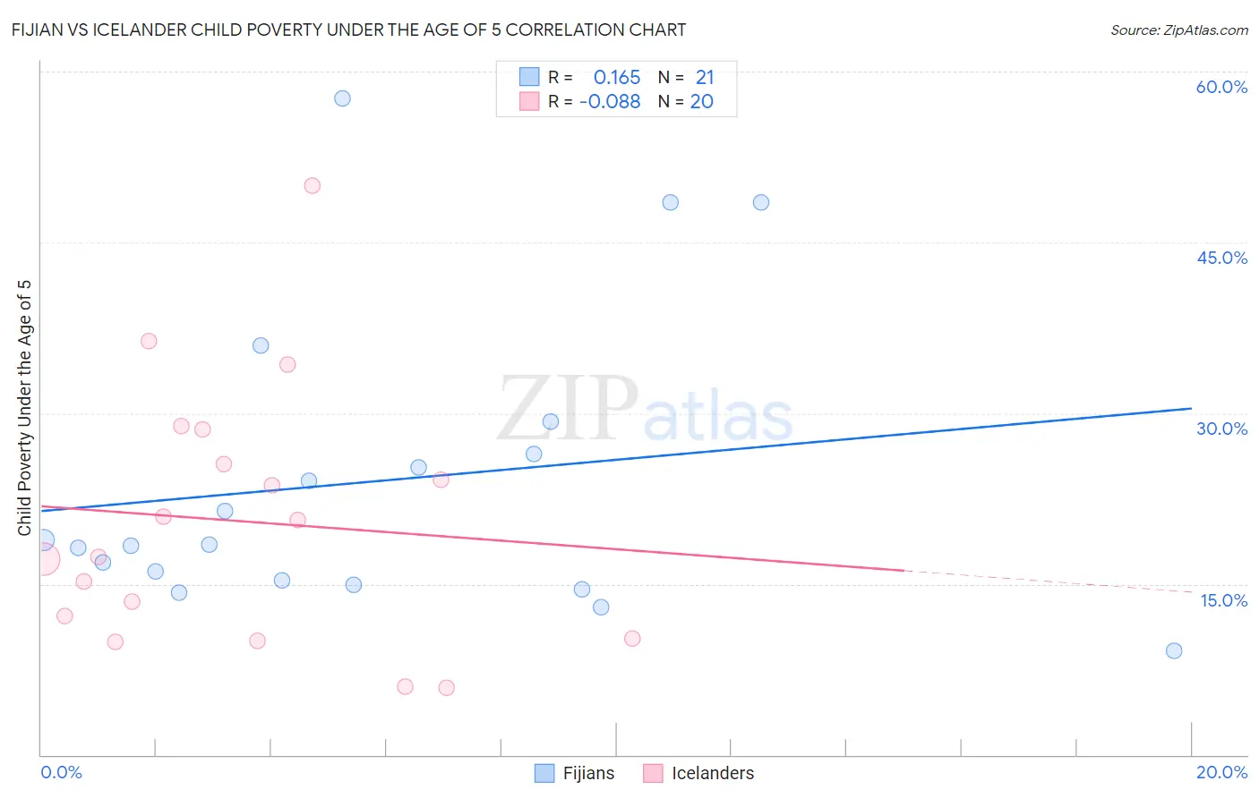 Fijian vs Icelander Child Poverty Under the Age of 5