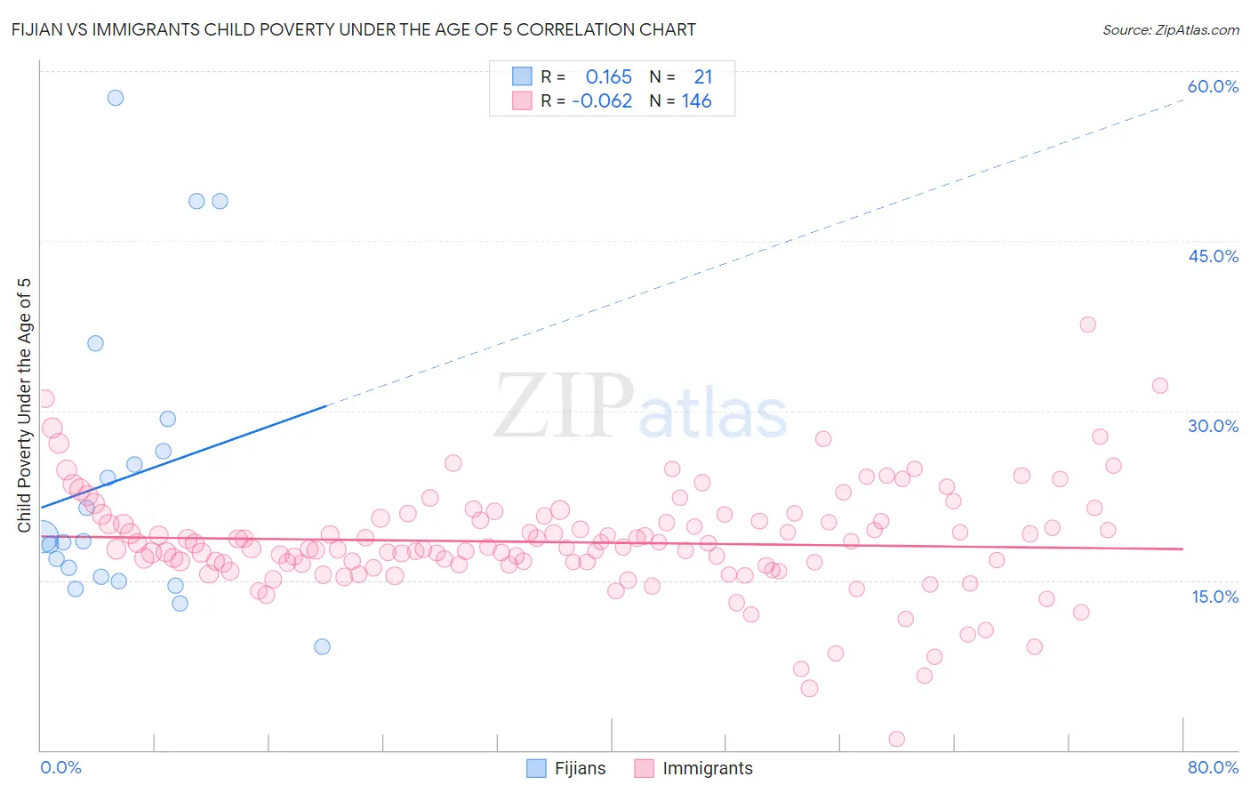 Fijian vs Immigrants Child Poverty Under the Age of 5