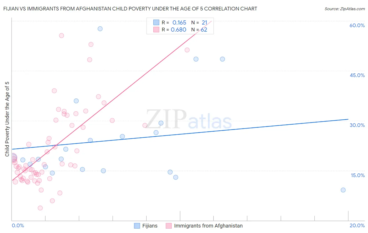 Fijian vs Immigrants from Afghanistan Child Poverty Under the Age of 5