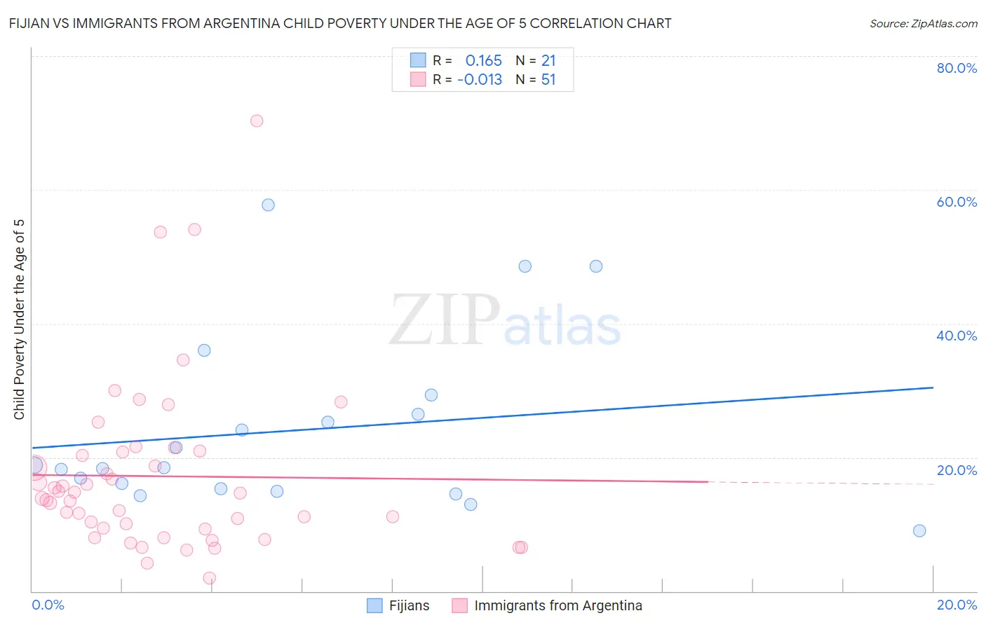 Fijian vs Immigrants from Argentina Child Poverty Under the Age of 5