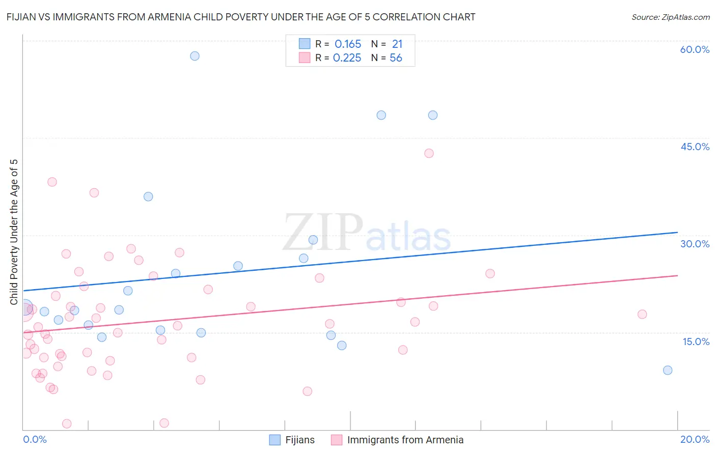 Fijian vs Immigrants from Armenia Child Poverty Under the Age of 5