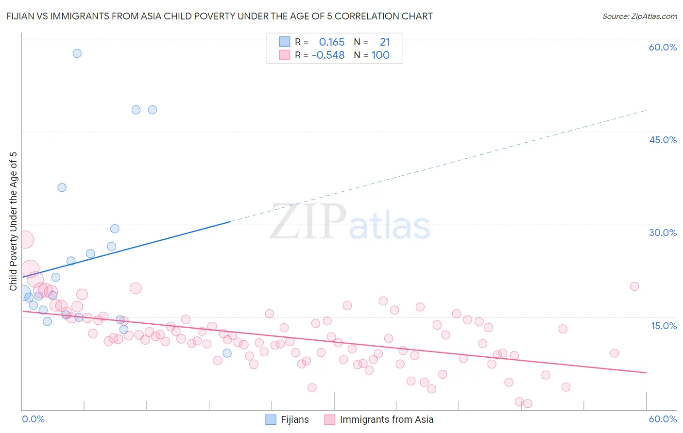 Fijian vs Immigrants from Asia Child Poverty Under the Age of 5