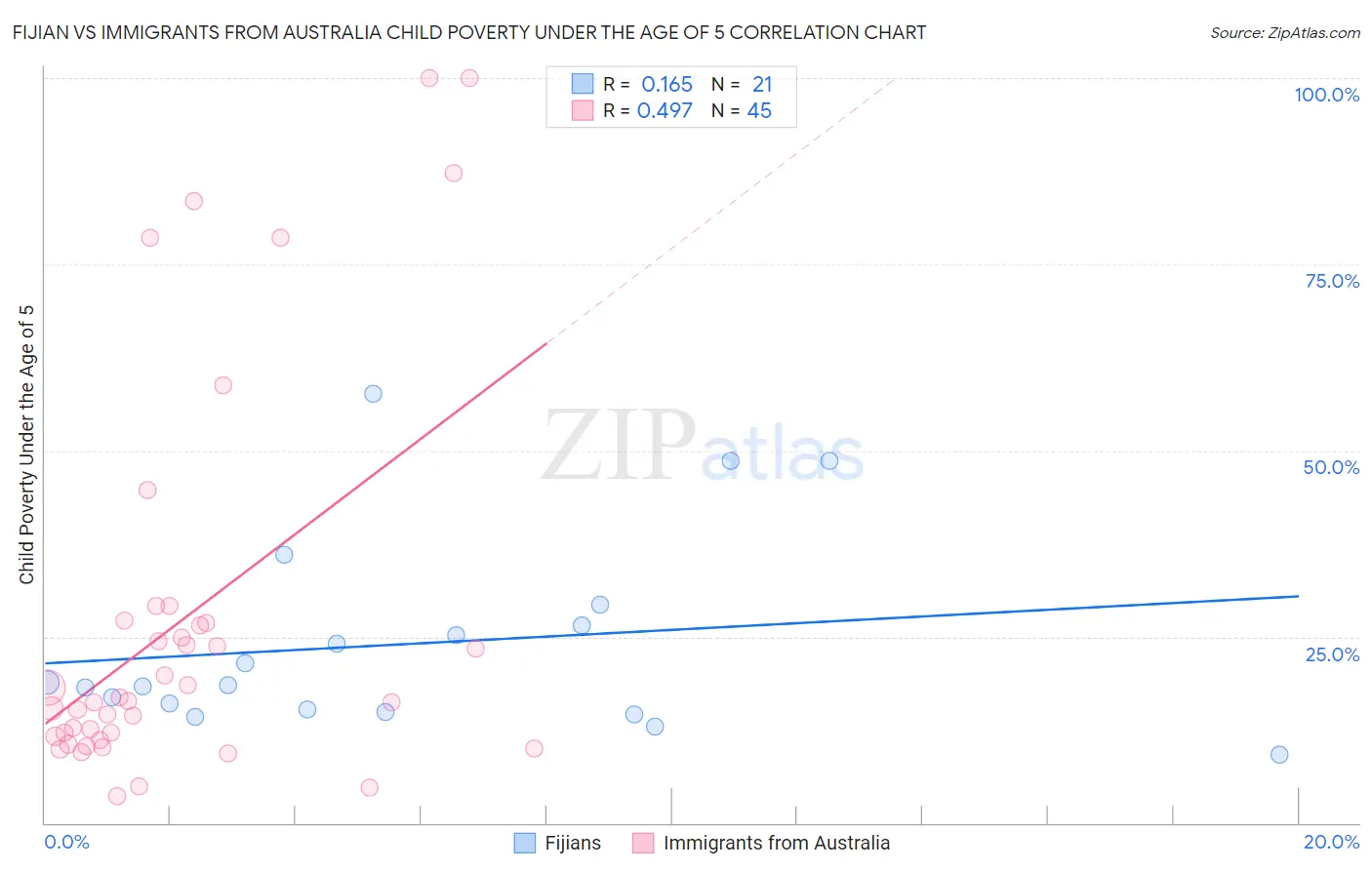 Fijian vs Immigrants from Australia Child Poverty Under the Age of 5