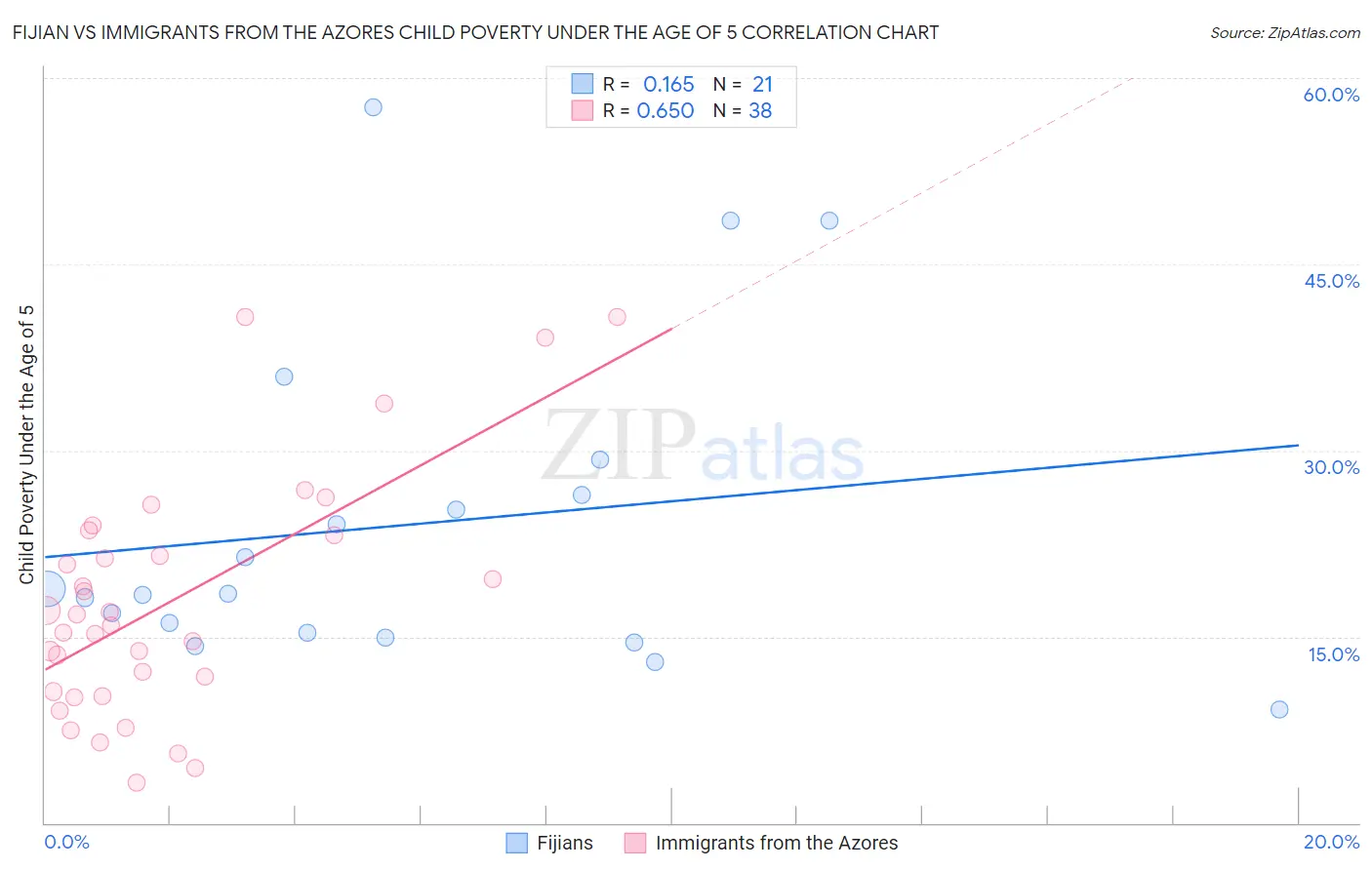 Fijian vs Immigrants from the Azores Child Poverty Under the Age of 5