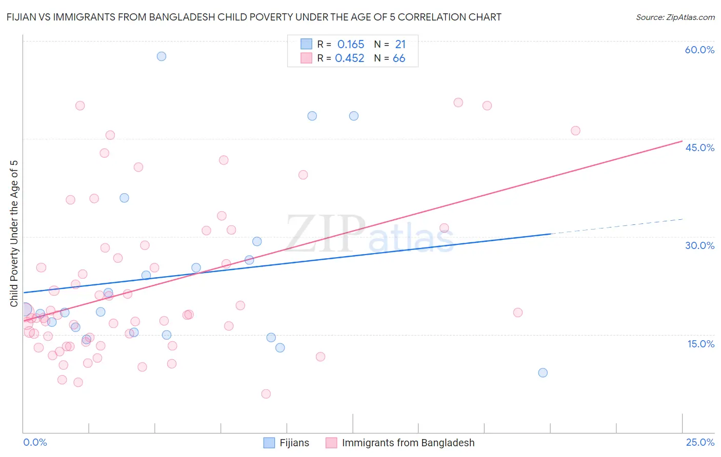 Fijian vs Immigrants from Bangladesh Child Poverty Under the Age of 5