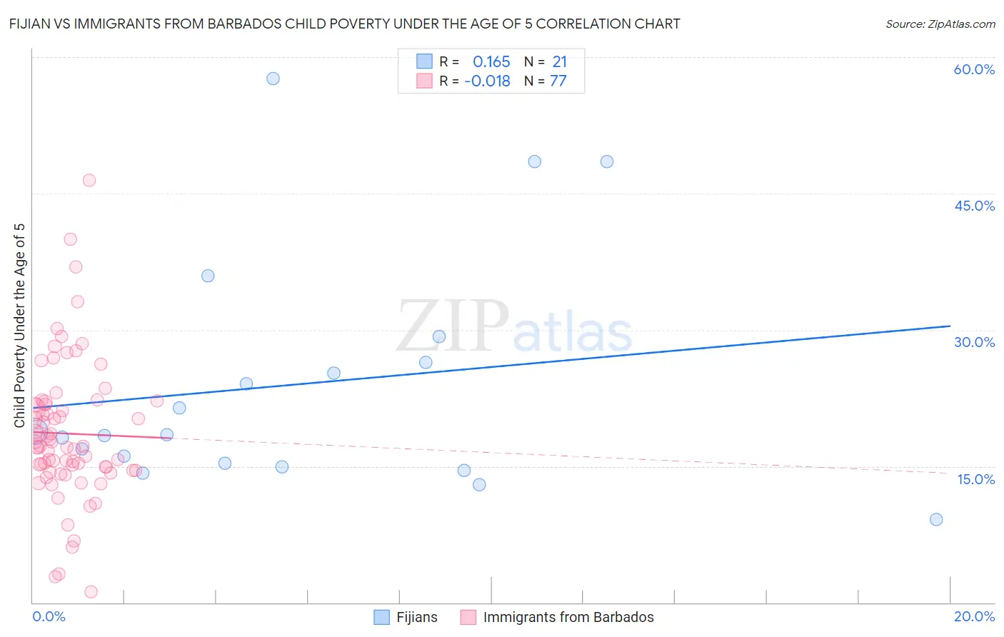 Fijian vs Immigrants from Barbados Child Poverty Under the Age of 5