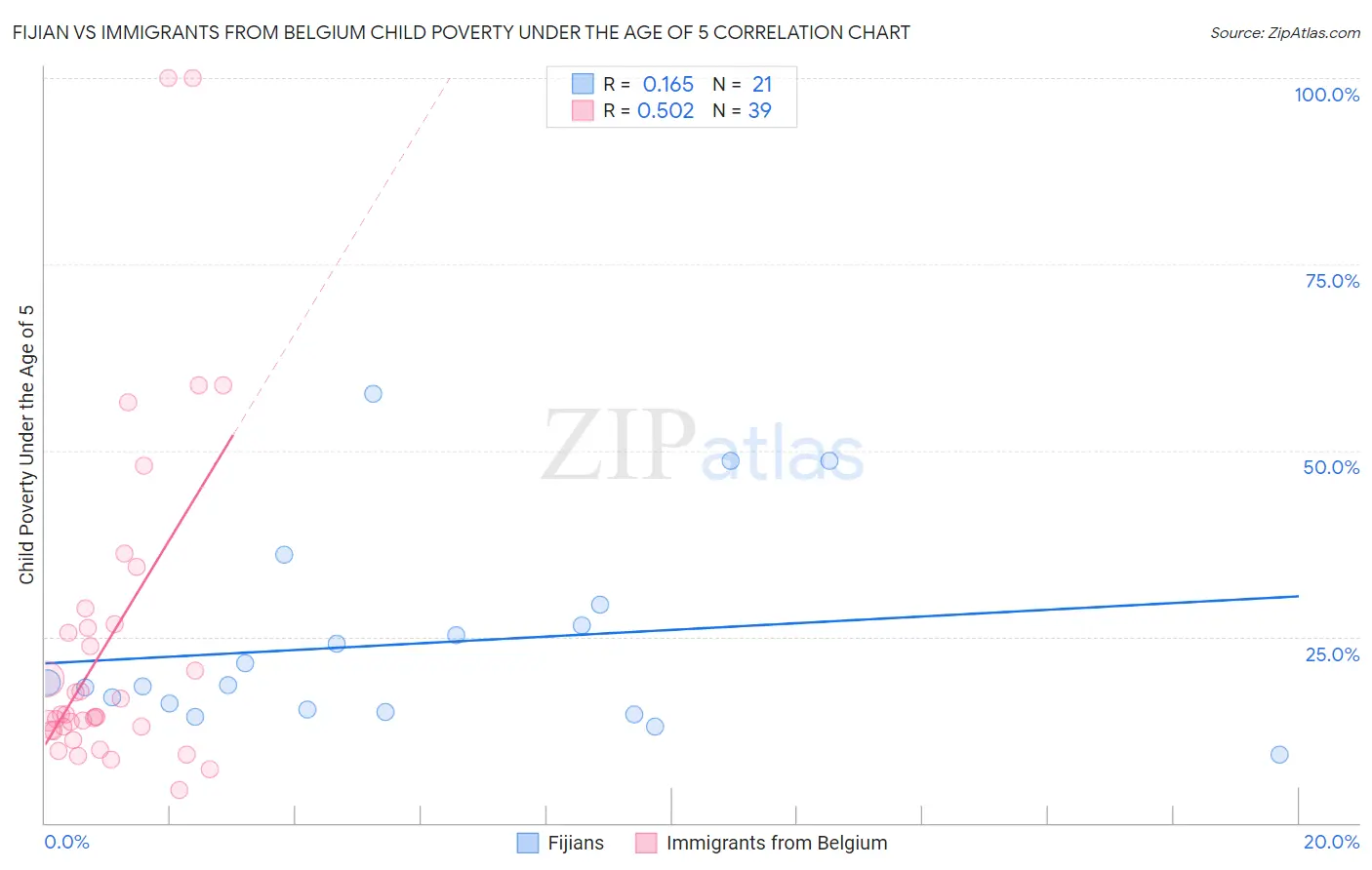 Fijian vs Immigrants from Belgium Child Poverty Under the Age of 5