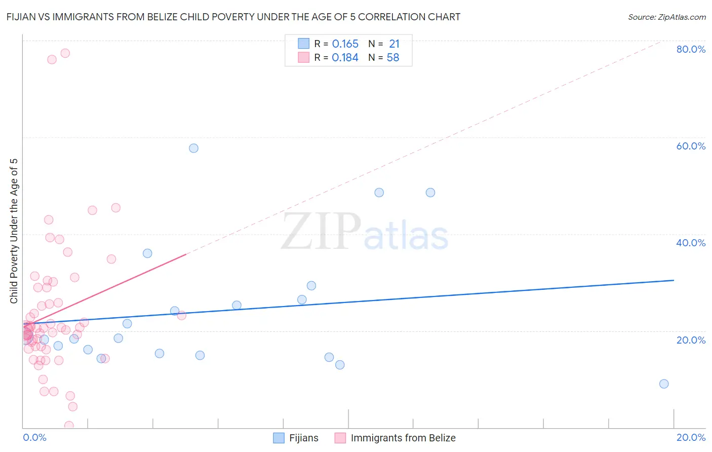 Fijian vs Immigrants from Belize Child Poverty Under the Age of 5