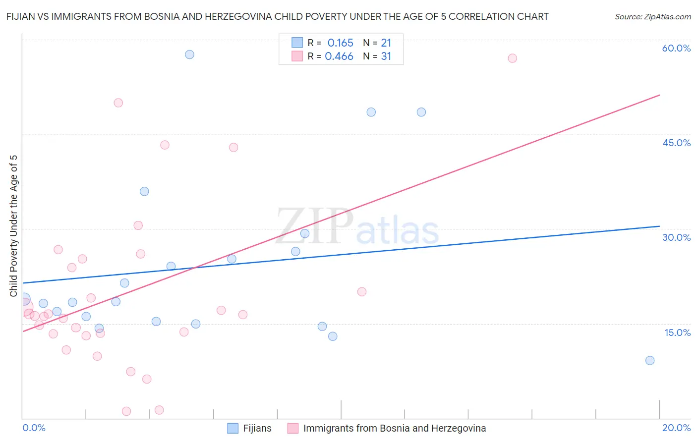 Fijian vs Immigrants from Bosnia and Herzegovina Child Poverty Under the Age of 5