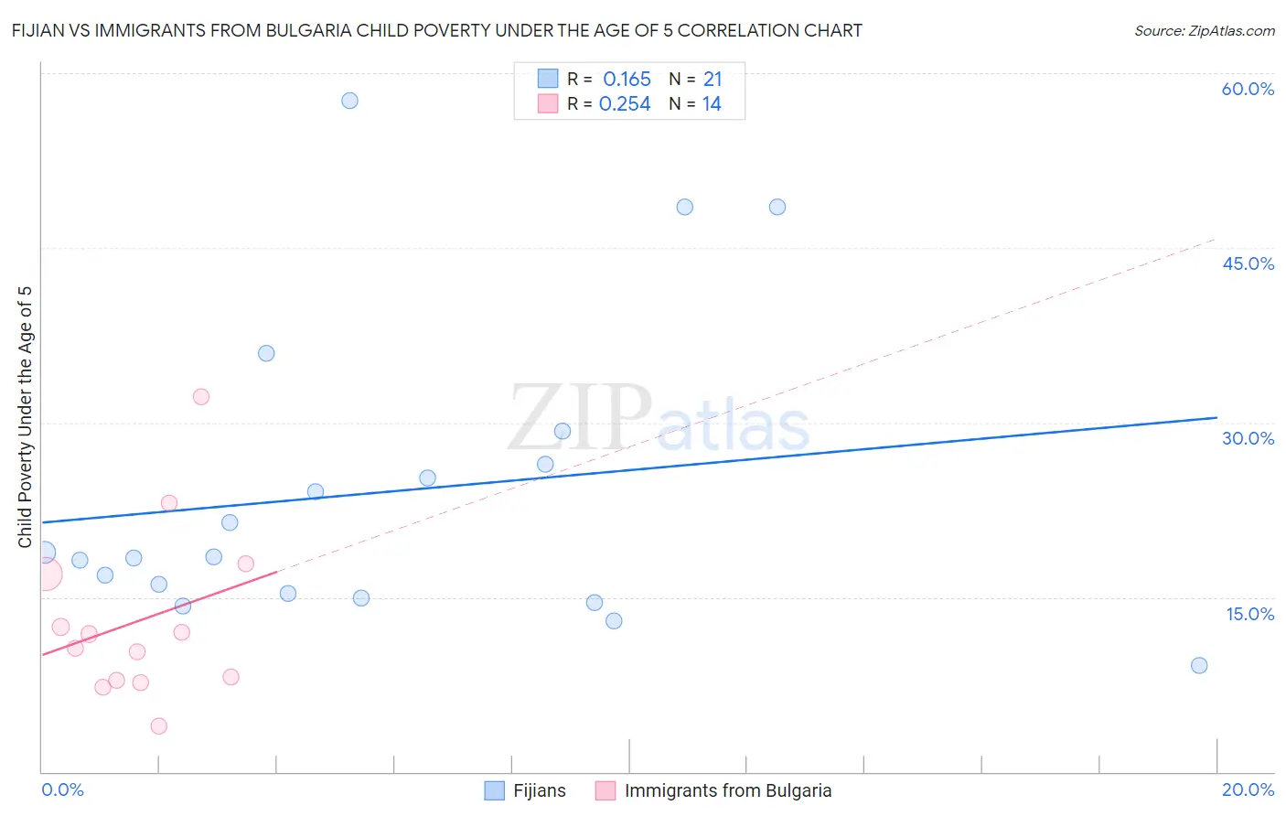 Fijian vs Immigrants from Bulgaria Child Poverty Under the Age of 5