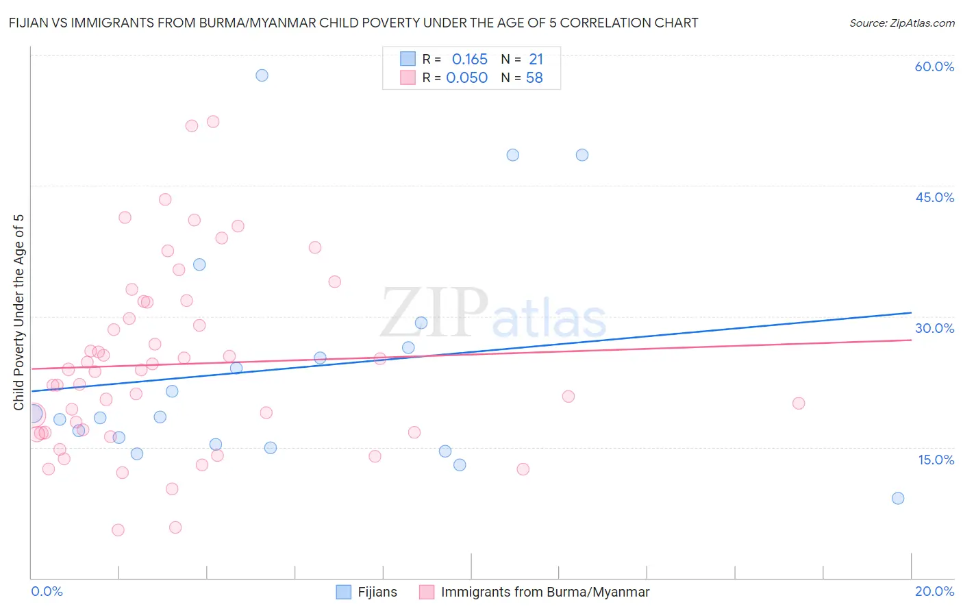 Fijian vs Immigrants from Burma/Myanmar Child Poverty Under the Age of 5