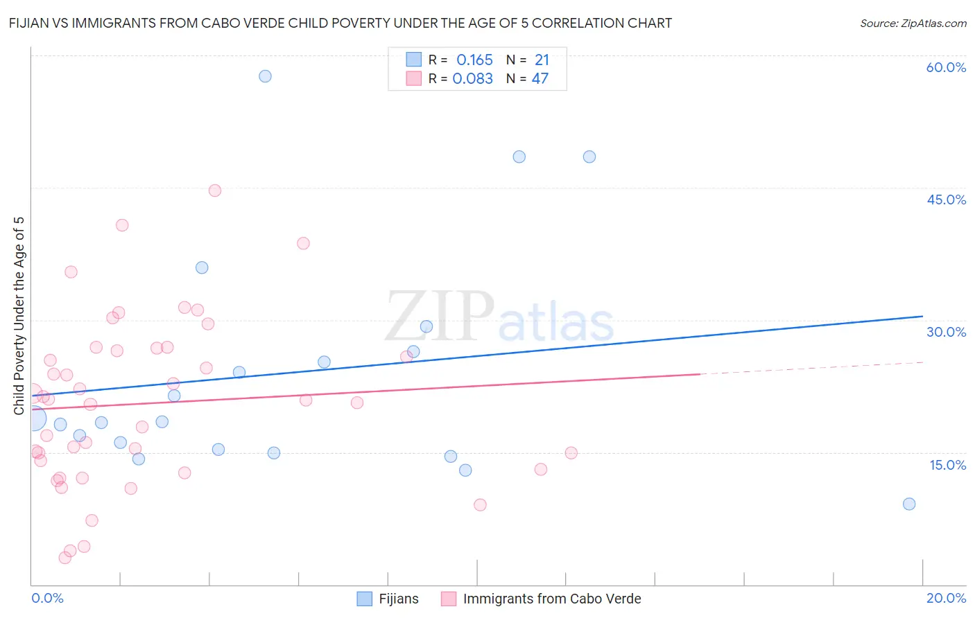 Fijian vs Immigrants from Cabo Verde Child Poverty Under the Age of 5