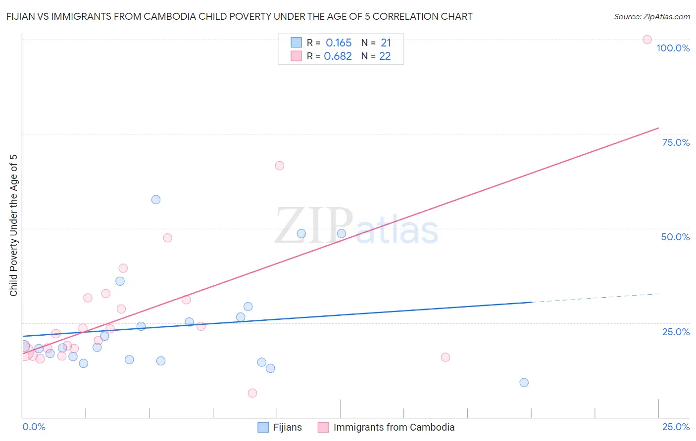 Fijian vs Immigrants from Cambodia Child Poverty Under the Age of 5