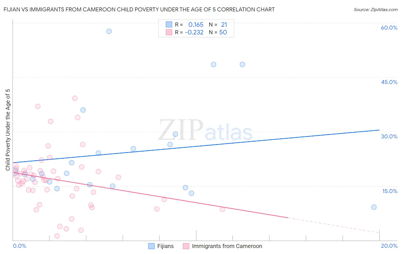 Fijian vs Immigrants from Cameroon Child Poverty Under the Age of 5