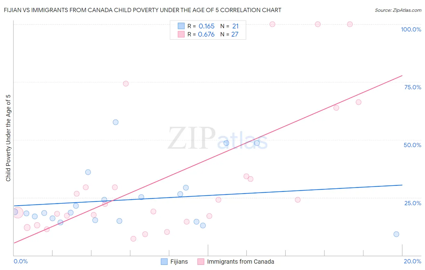 Fijian vs Immigrants from Canada Child Poverty Under the Age of 5