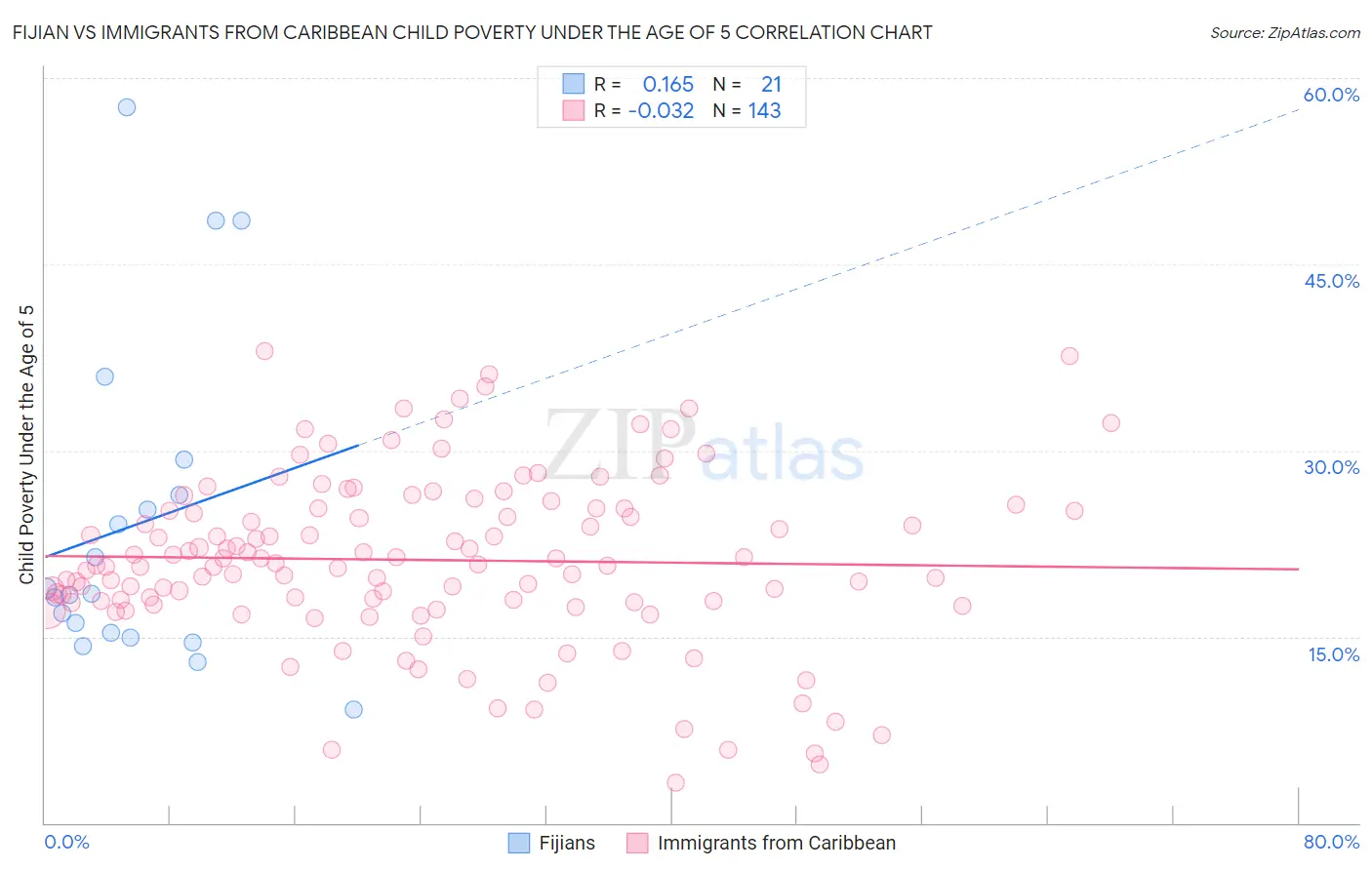 Fijian vs Immigrants from Caribbean Child Poverty Under the Age of 5