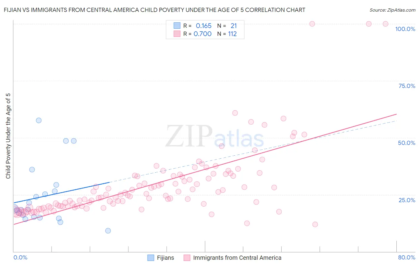 Fijian vs Immigrants from Central America Child Poverty Under the Age of 5