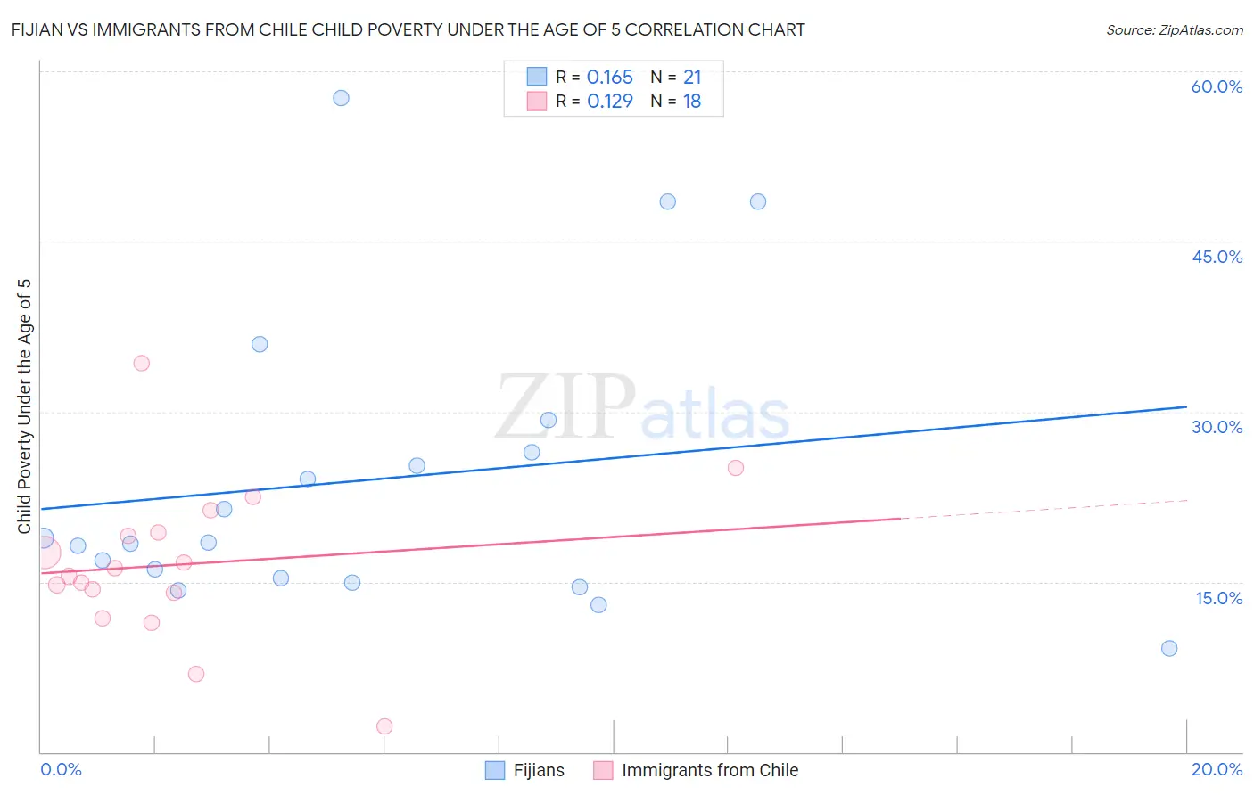 Fijian vs Immigrants from Chile Child Poverty Under the Age of 5