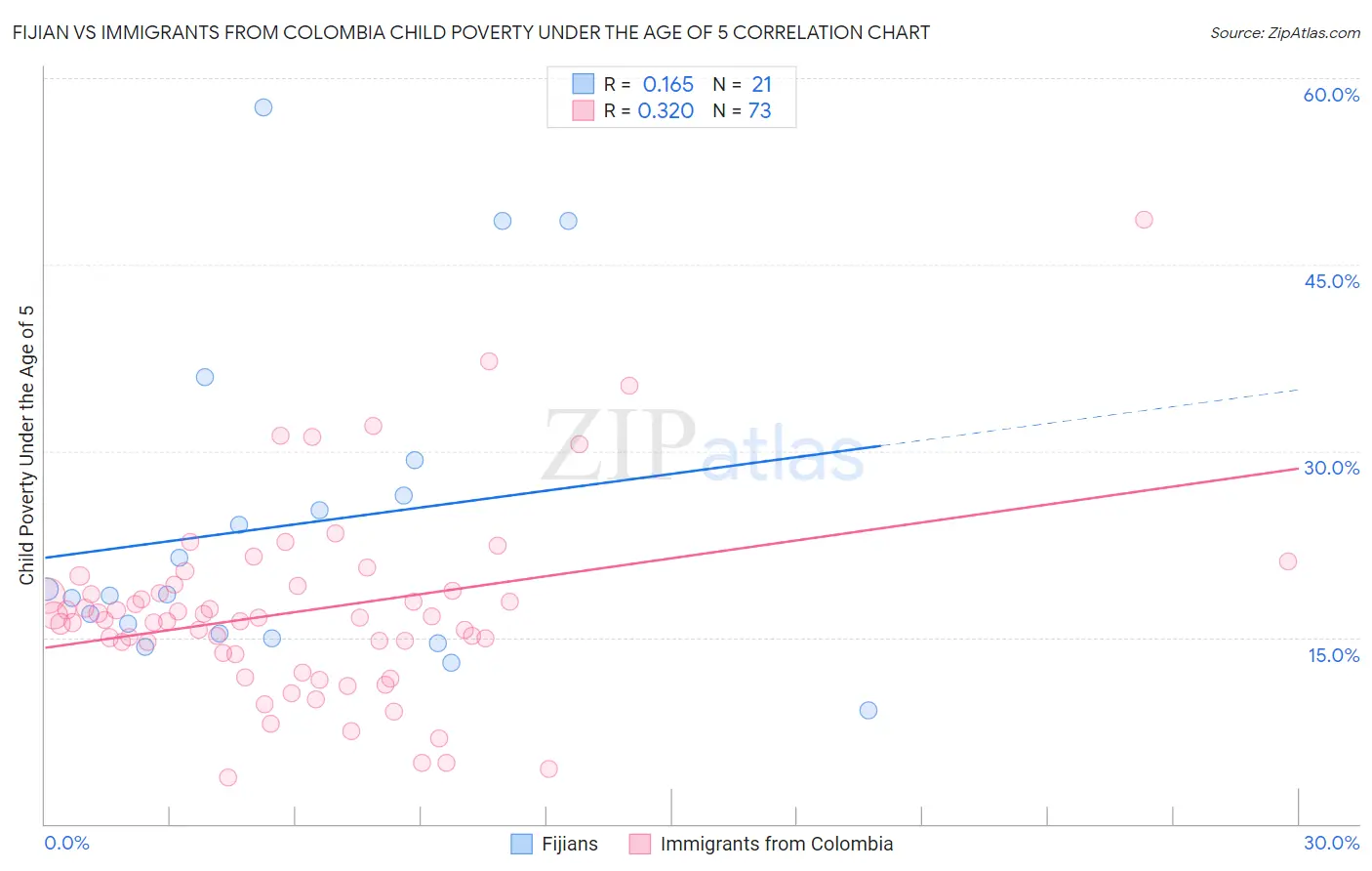 Fijian vs Immigrants from Colombia Child Poverty Under the Age of 5