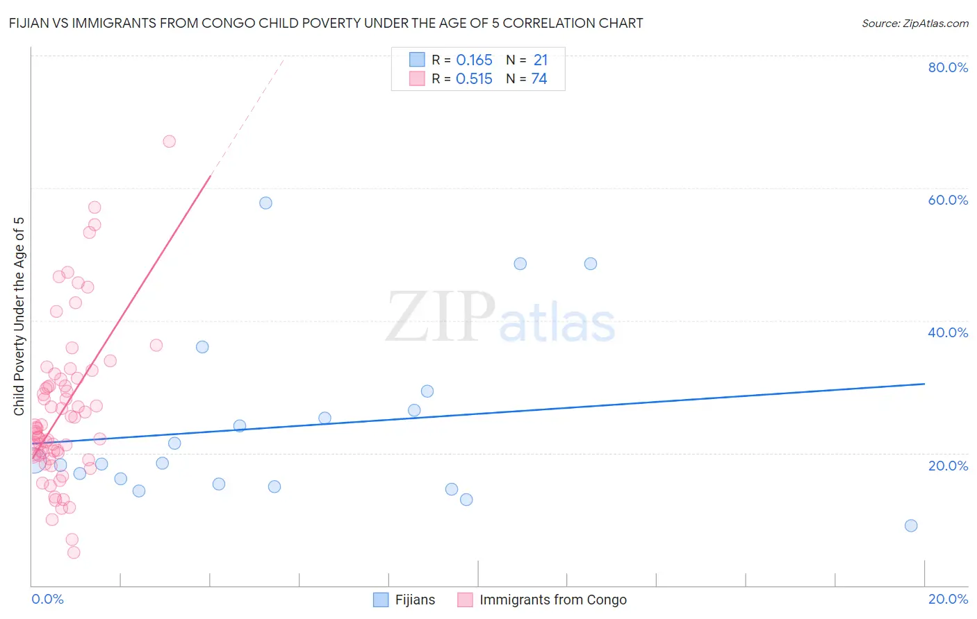 Fijian vs Immigrants from Congo Child Poverty Under the Age of 5