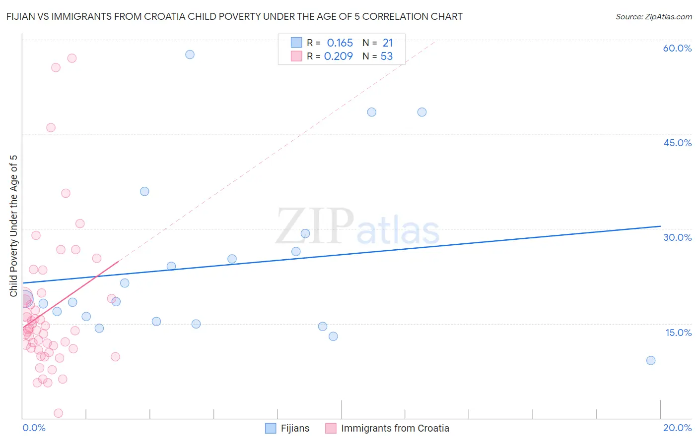 Fijian vs Immigrants from Croatia Child Poverty Under the Age of 5