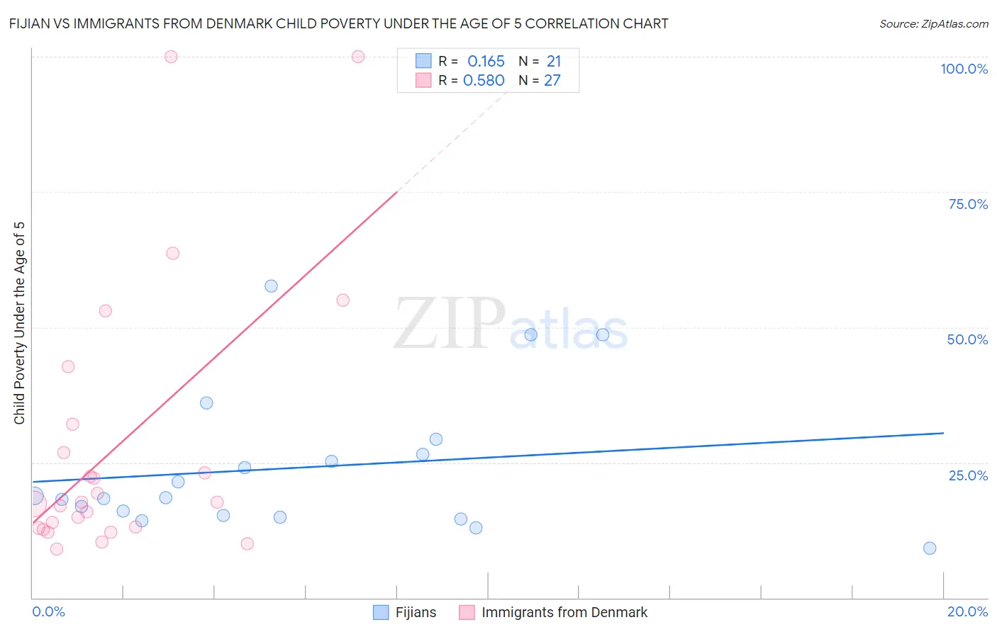Fijian vs Immigrants from Denmark Child Poverty Under the Age of 5