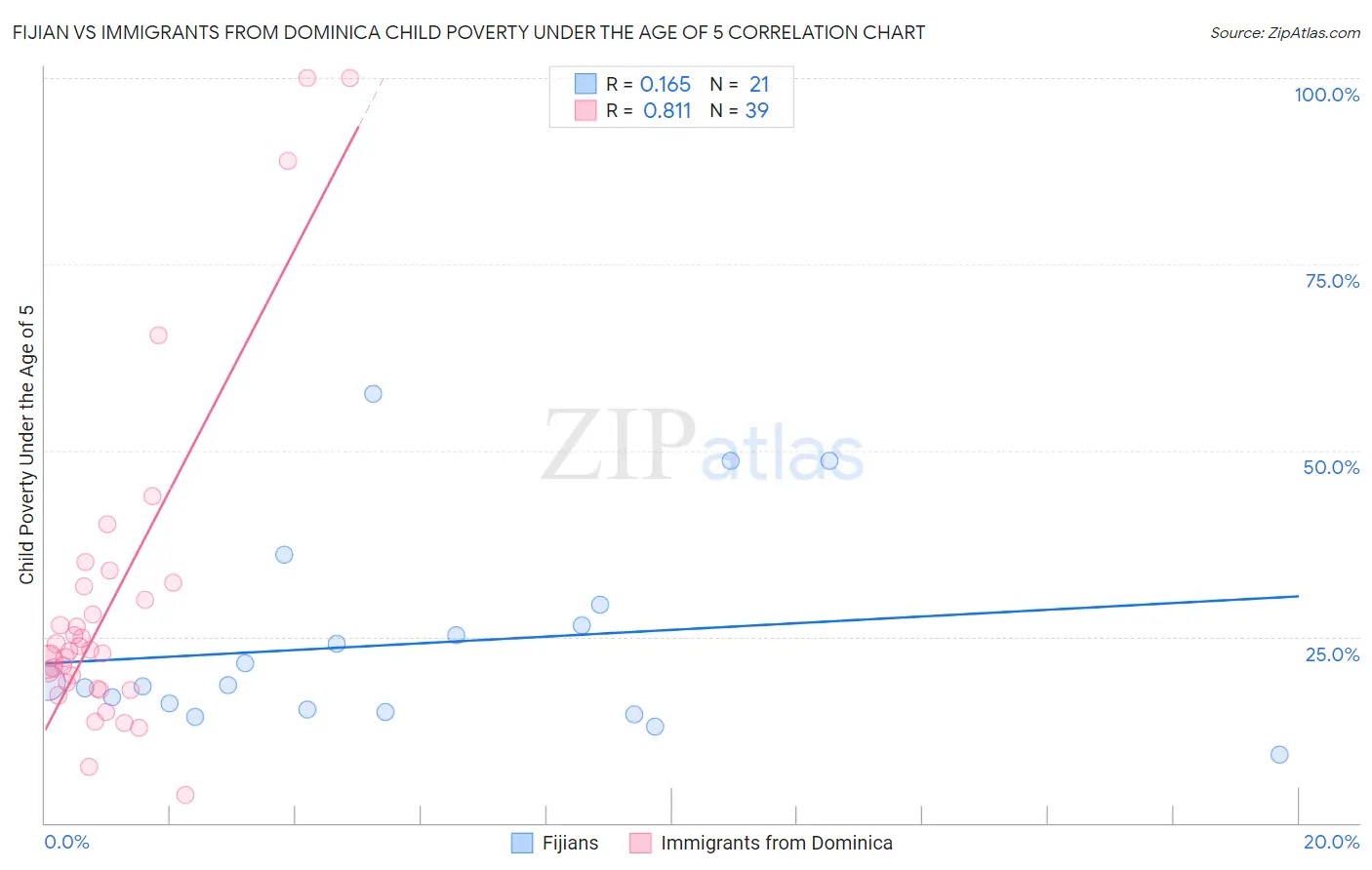 Fijian vs Immigrants from Dominica Child Poverty Under the Age of 5